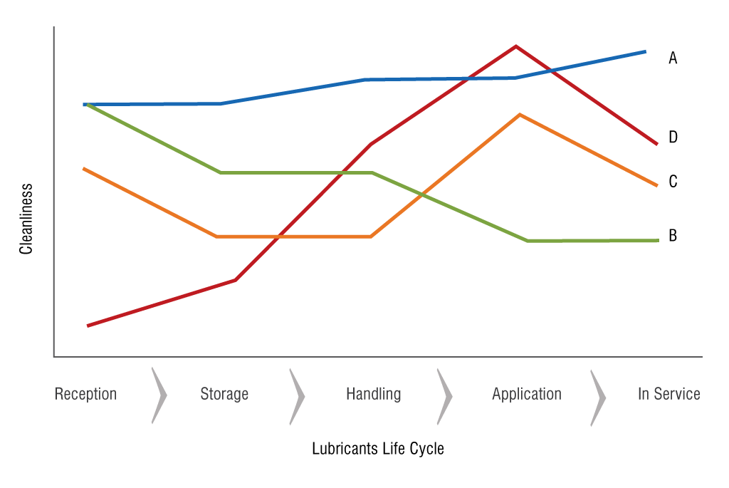 Lubricants life cycle