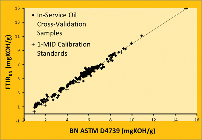 Figure 3. A cross-validation  AN Difference  chart of (ASTM  the mixed-mode  - FTIR); mg calibration  KOH/g com- paring base number data for in-service oil samples analyzed by ASTM D4739 and the FTIR base number method