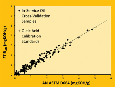 Figure 2. A cross-validation chart of the mixed-mode calibration comparing acid number data for in-service oil samples analyzed by ASTM D664 and the FTIR acid number method