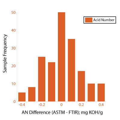 Figure 4. Comparing the differences between ASTM and FTIR acid number results obtained for random operational samples