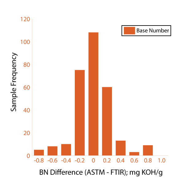 Figure 5. Comparing the differences between ASTM and FTIR base number results obtained for random operational samples