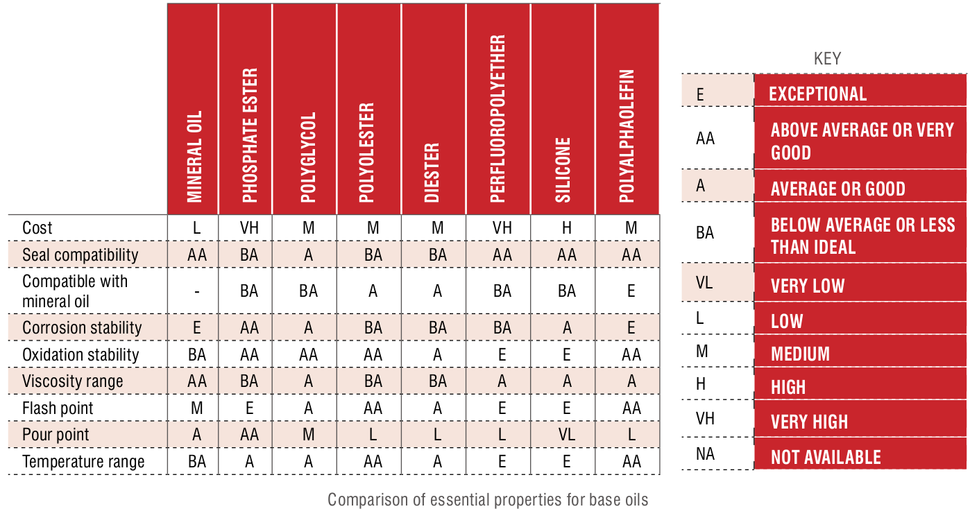 Base oil essential properties