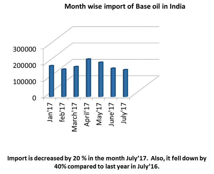 Month-wise Import of Base Oil in India