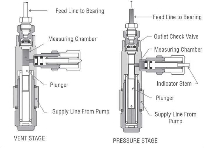 The vent and pressure stages of a single-line volumetric system