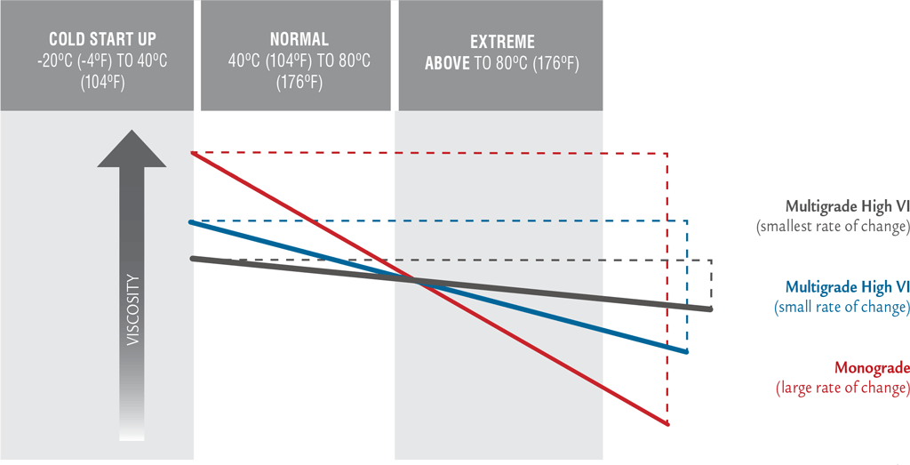 Lubricant viscosity has a dependent relationship with temperature.