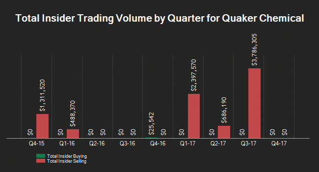 Trading volume by Quaker