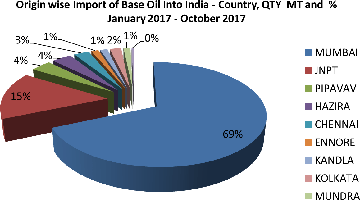 Port Wise Import of Base Oil into India