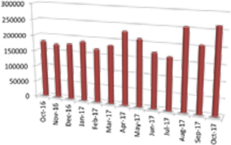 Month wise import Base Oil