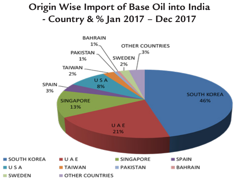 Port wise base oil import