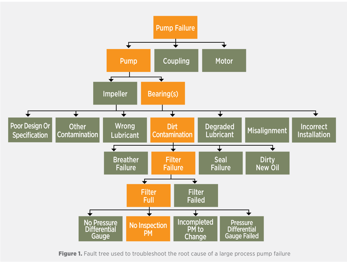 Figure 1. Fault tree used to troubleshoot the root cause of a large process pump failure