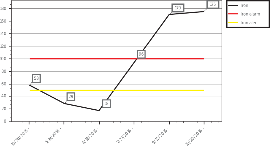 Figure 1. Iron content of an oil sample trending upward over time