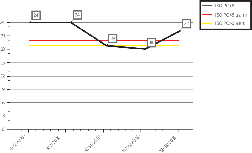 Figure 3. High ISO cleanliness for more than eight months