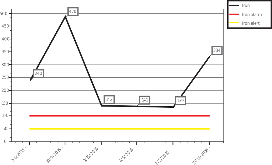 Figure 7. High iron counts for more than 16 months