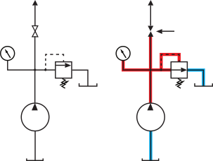 To isolate a fixed displacement pump and relief valve from the system, close a valve or plug the line downstream (left). If pressure builds, a component downstream of the isolation point is bypassing (right).