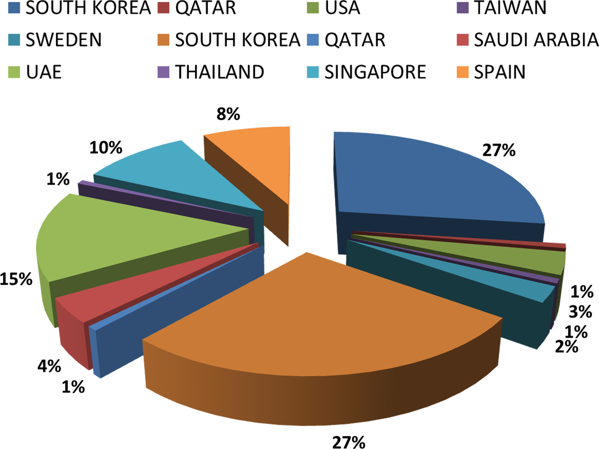 Origin wise Base Oil input to India, Country and Percentage, May 2018