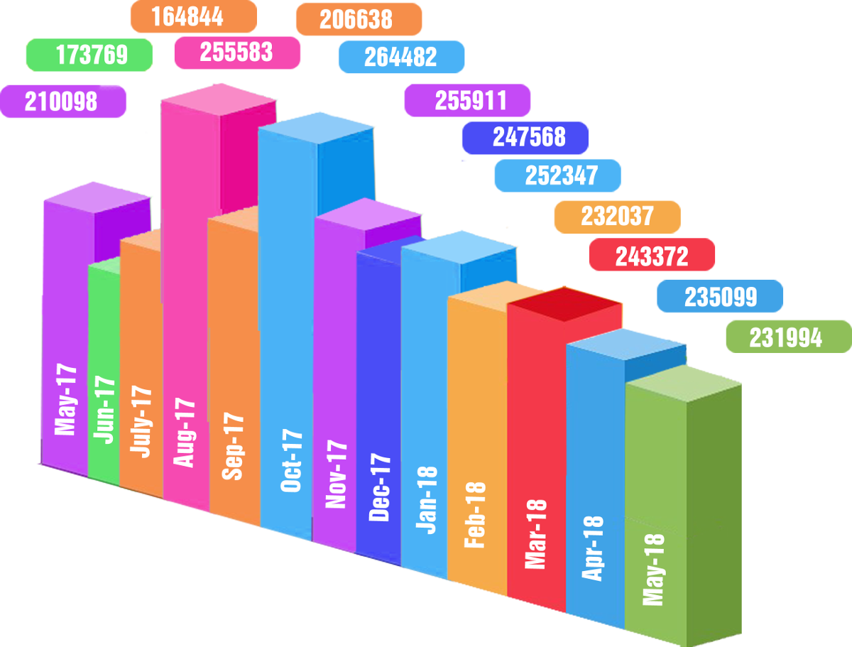 Month Wise Import of Base Oil in India