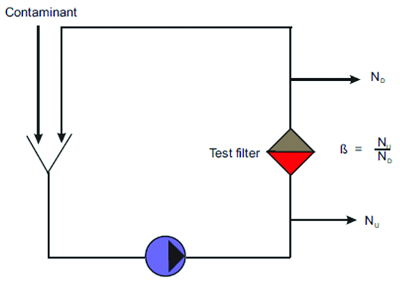 Oil Analysis Multi Pass Test