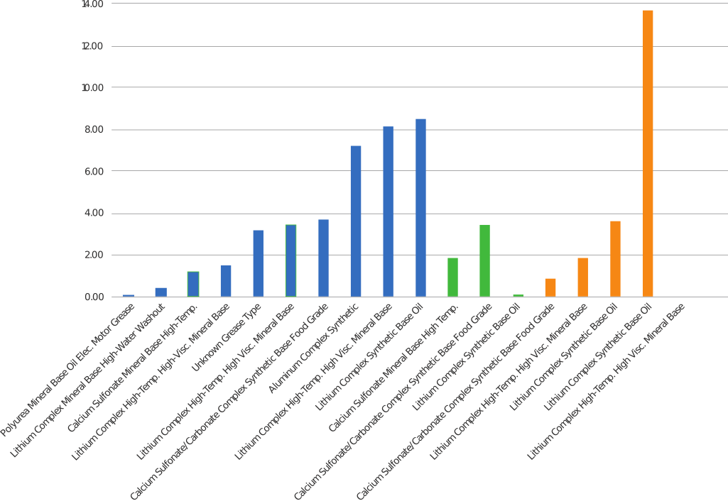 Figure 1. Particle levels in new greases (green), from grease guns (orange) and from the machine (blue)