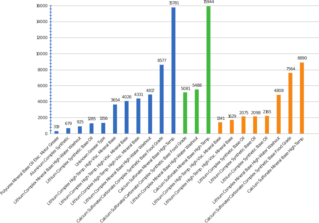 Figure 2. Moisture levels in new greases (green), from grease guns (brown) and from the machine (blue)