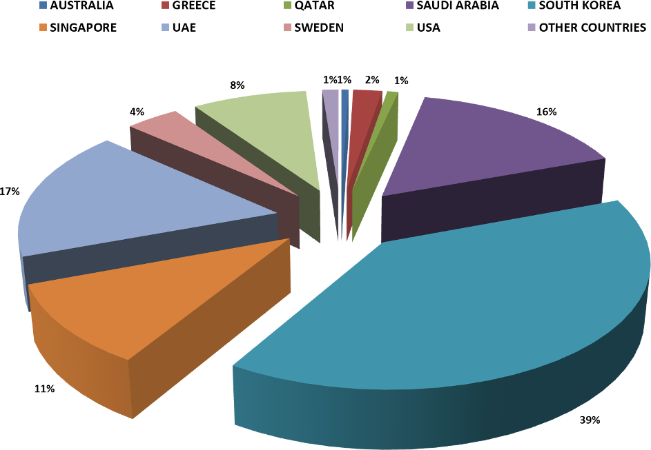 Origin wise Base Oil input to India, Country and %- May 2018