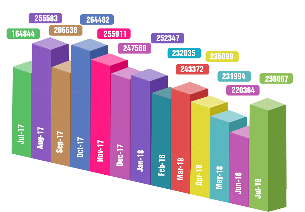 Month wise input of Base Oil in India