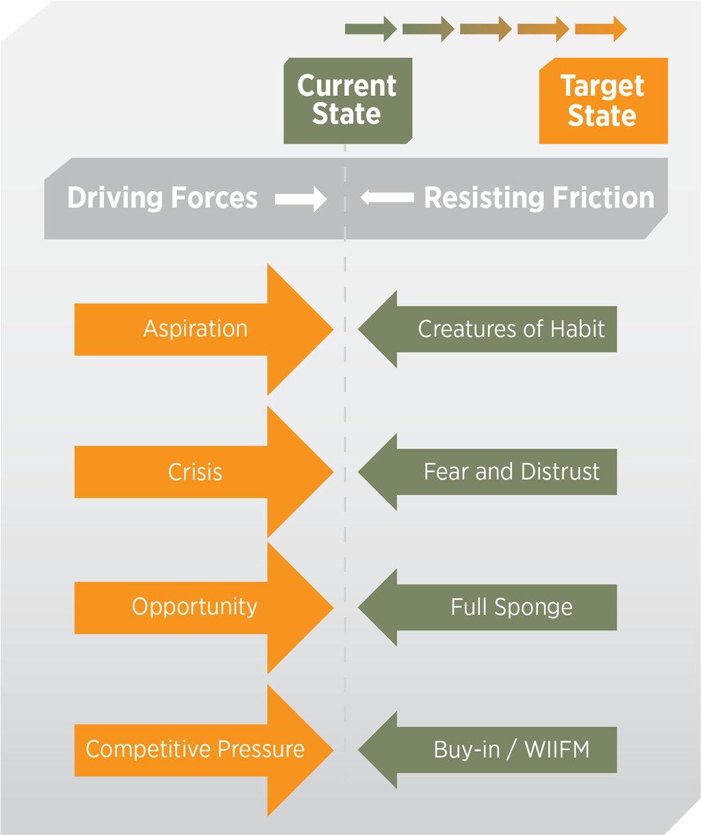 Figure 1. Overcoming static friction to achieve change