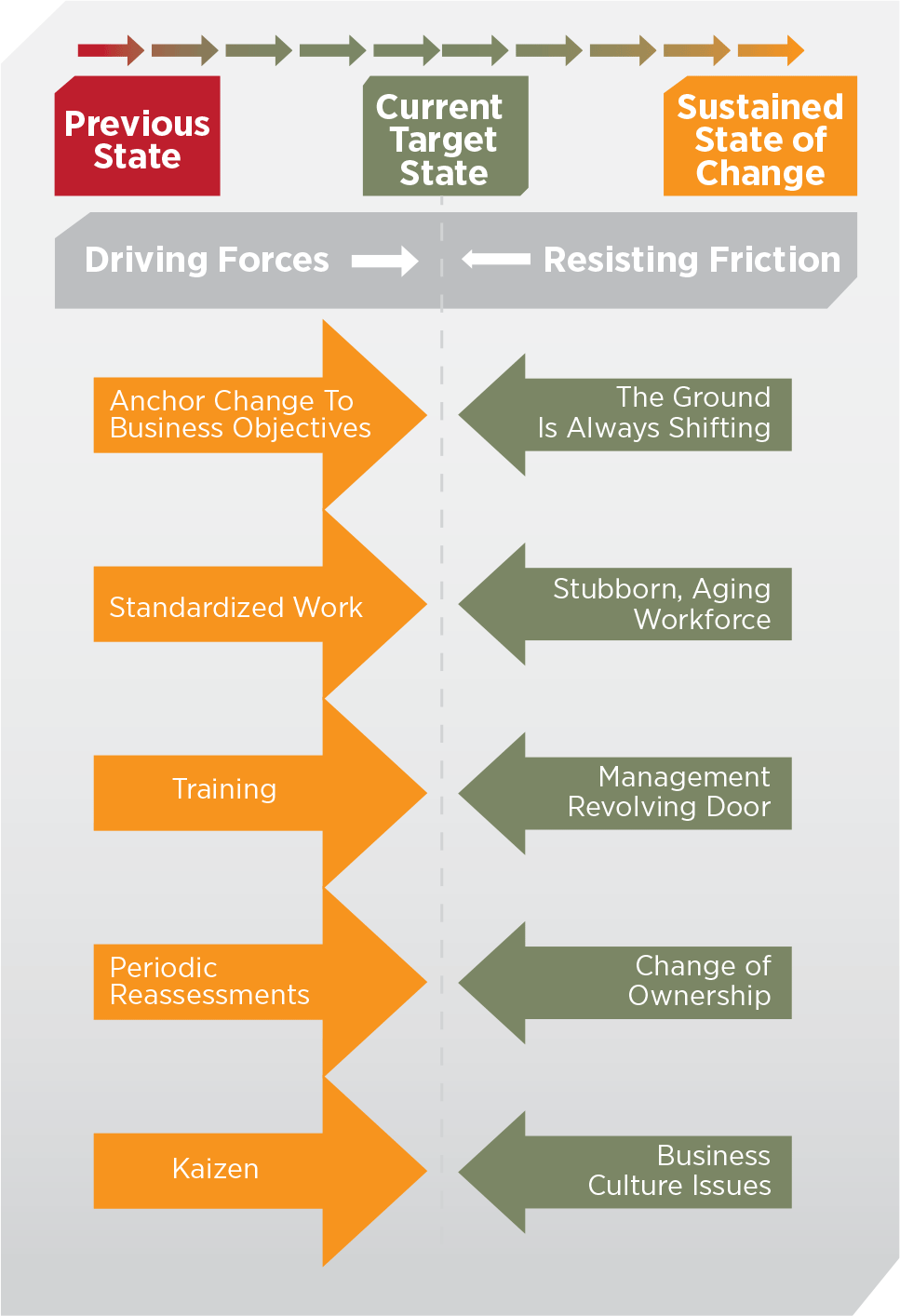 Figure 2. Overcoming dynamic friction to sustain change