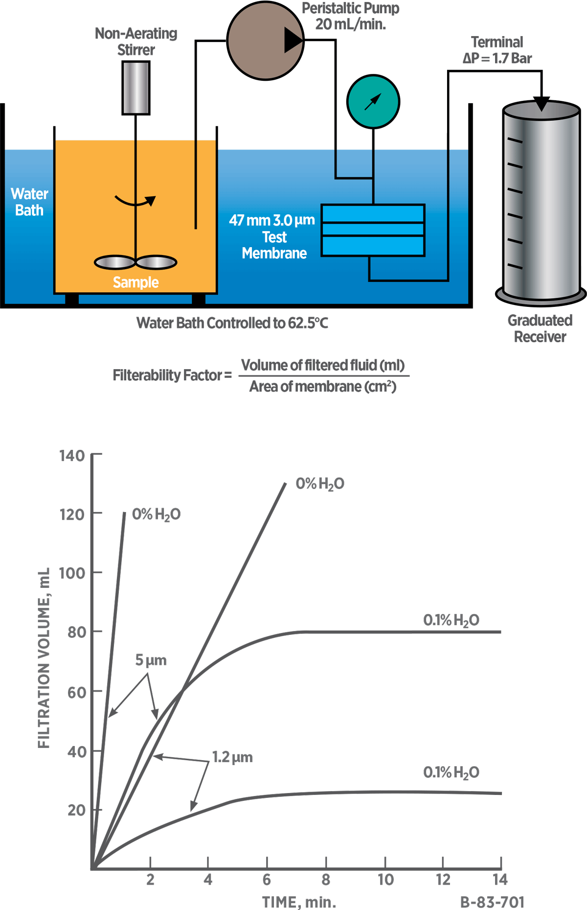 Filterability vs. Percent Water and Membrane Pore Size