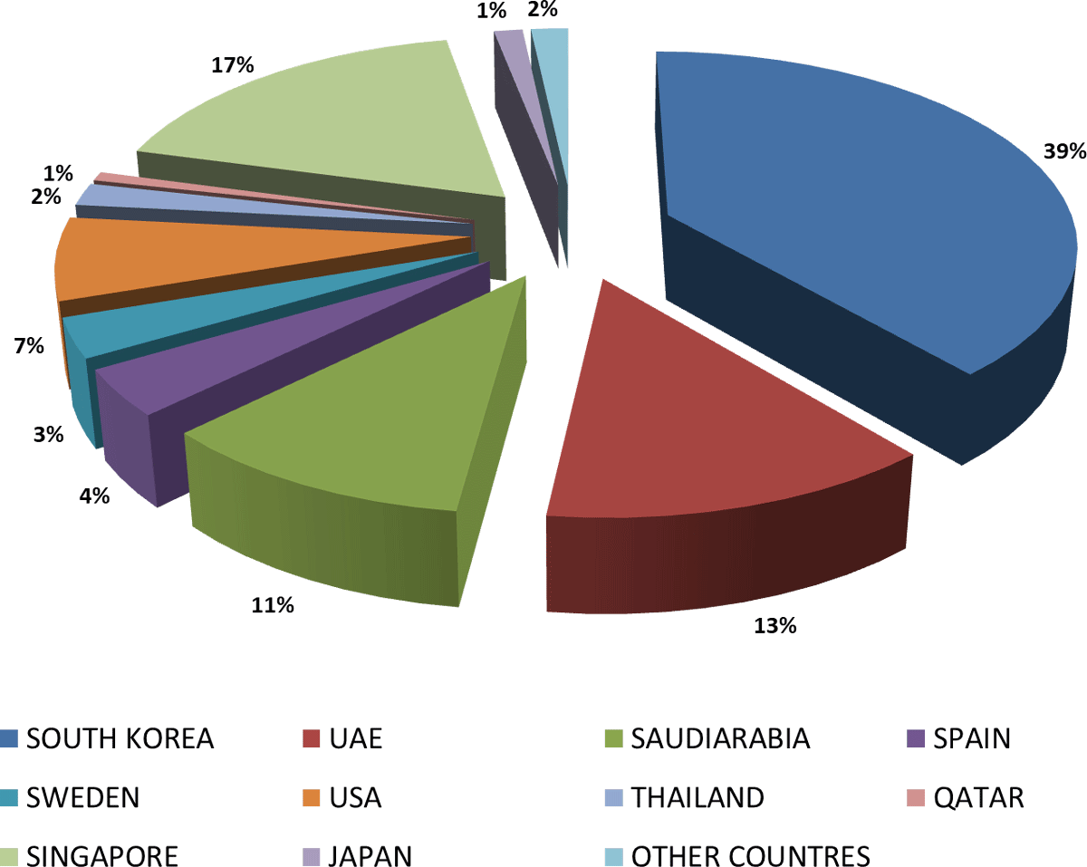 Origin wise Base Oil input to India, Country and %- September 2018