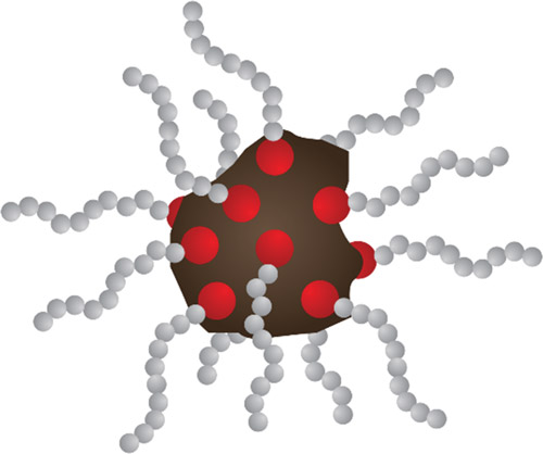 Figure 2. Many additives are attracted to particle surfaces and will adhere tightly. When the particles later get removed by filters or settle to sump floors, the additives are stripped from the oil. Those particles that stay suspended in the oil keep the additives occupied and unable to perform their intended function.