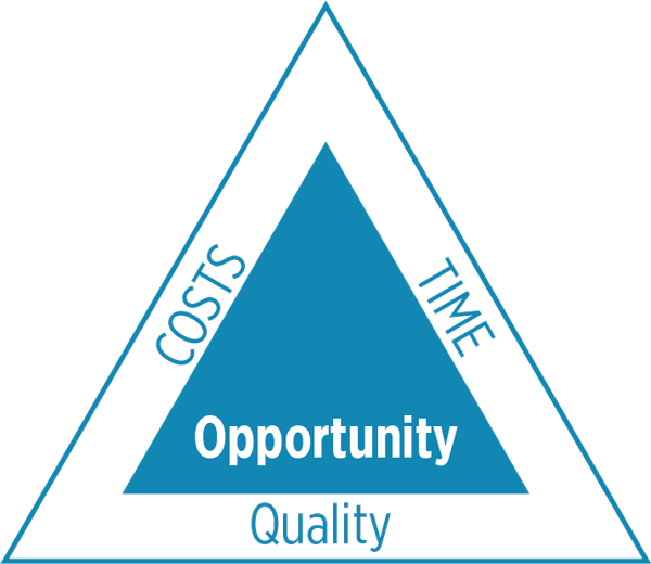 Opportunity: cost, time and quality