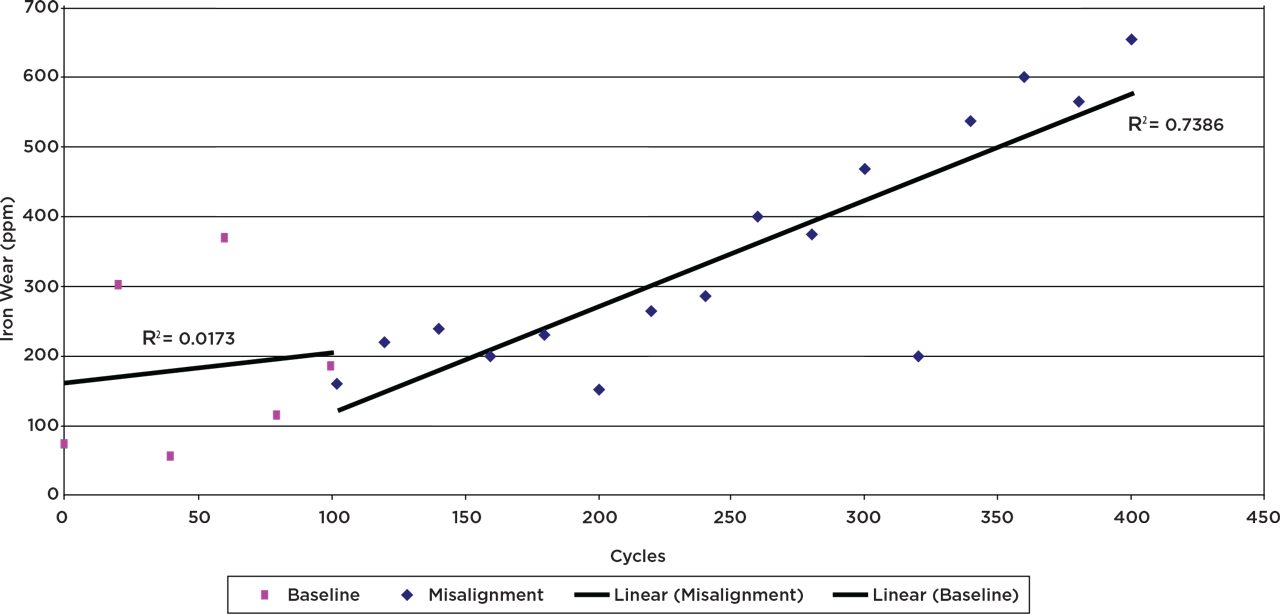 Figure 2. A grease wear trend in a misaligned MOV gearbox