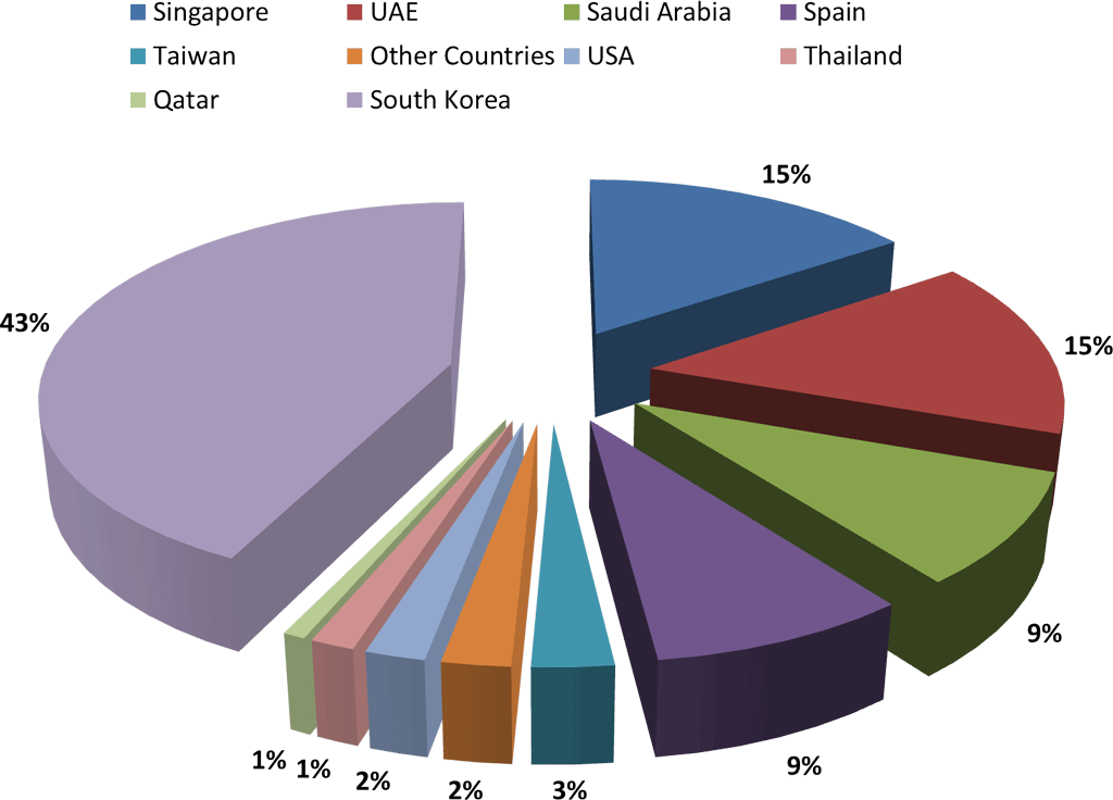 Origin wise Base Oil input to India, Country and %- November 2018