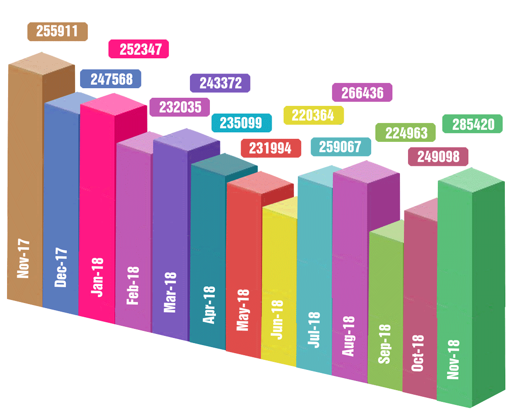 Month wise input of Base Oil in India