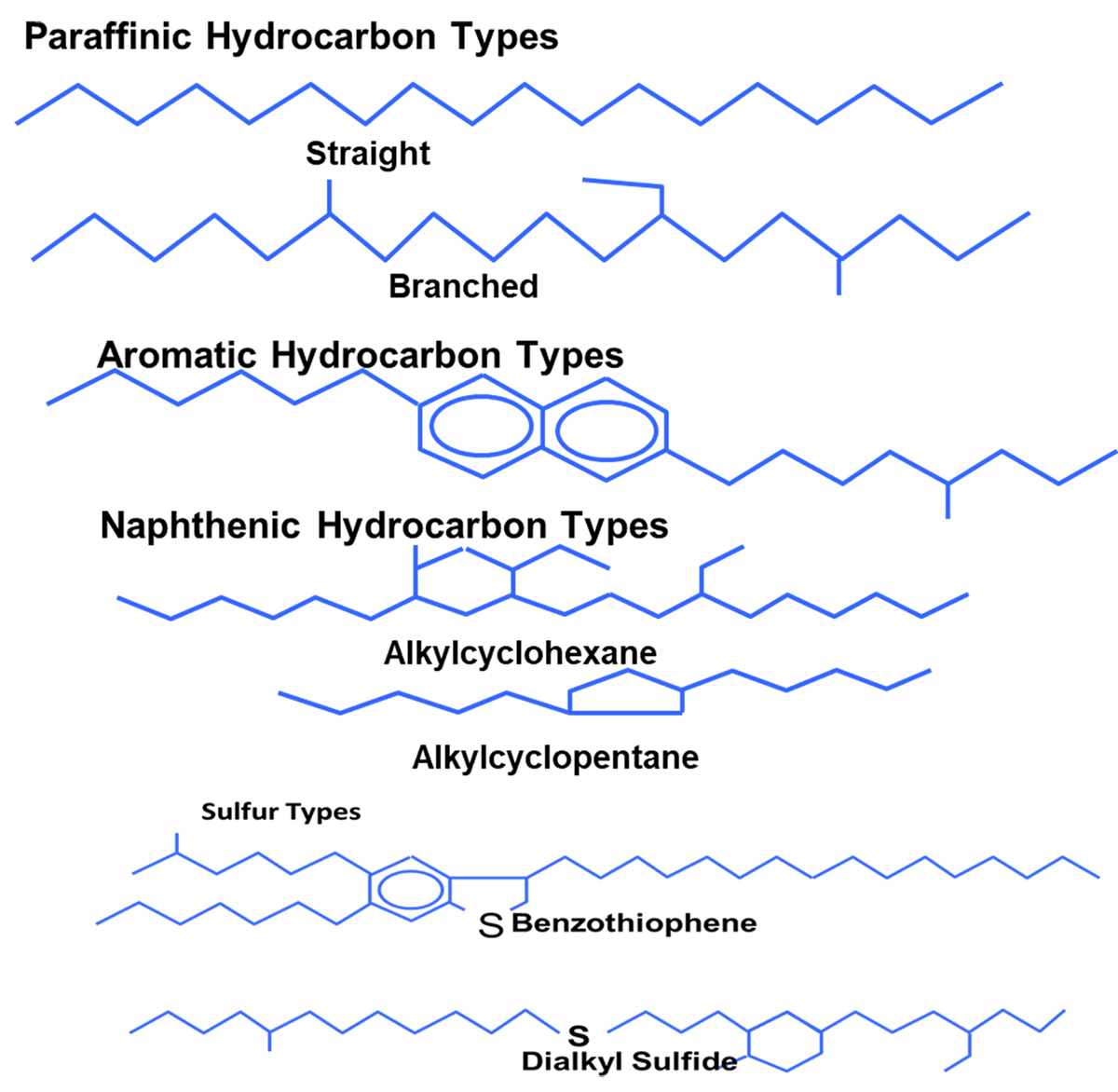 Fig 1: Paraffinic hydrocarbon types