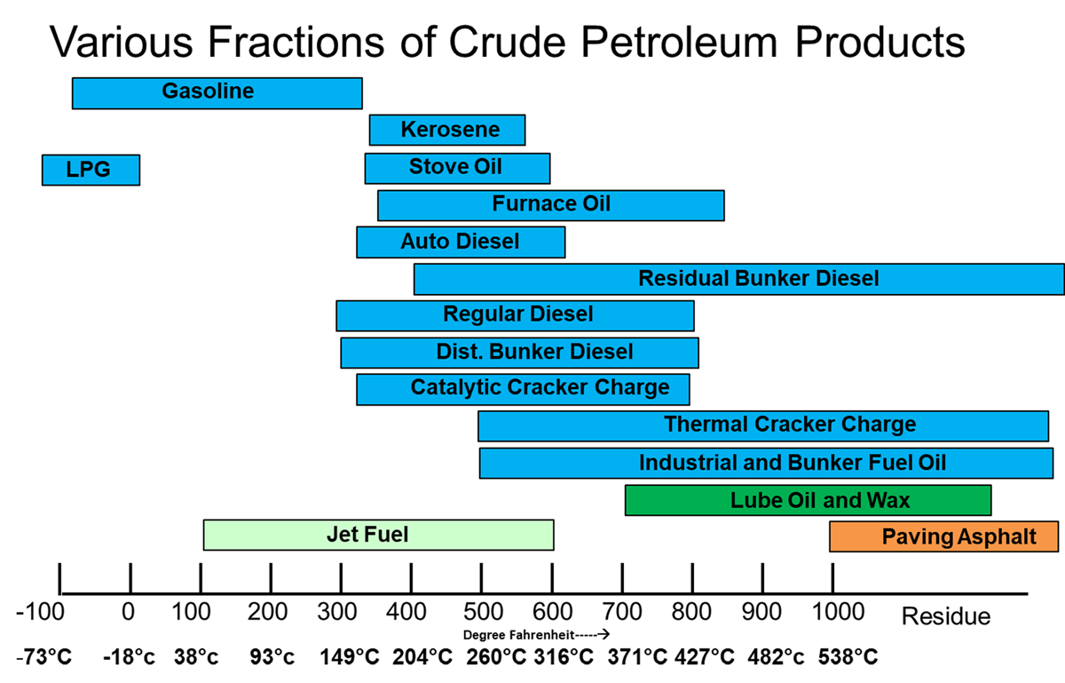 Fig 2: Various Fractions Crude Petroleum Products