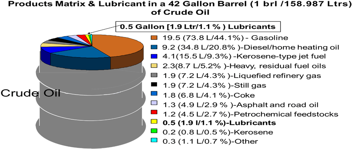 Fig 3: Products Matrix Lubricants in a 42 Gallon Barrel