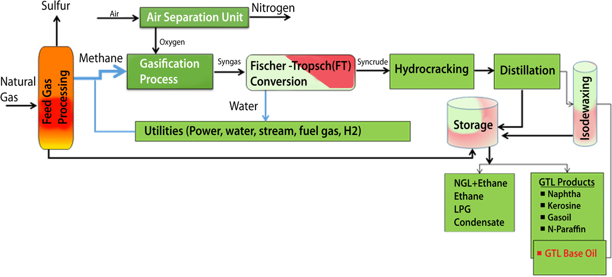 Fig 6: GTL Process for Clean Base Oil (Source Shell’s GTL process)