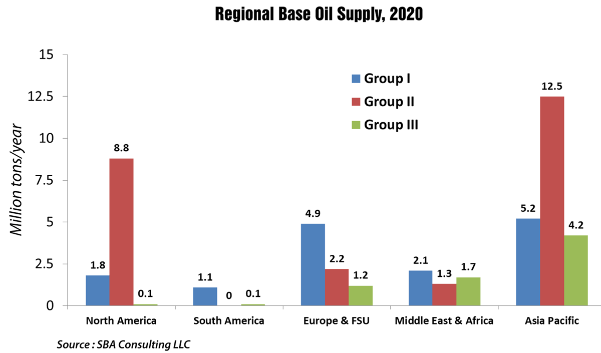 Figure 7: Regional Base Oil Supply 2020
