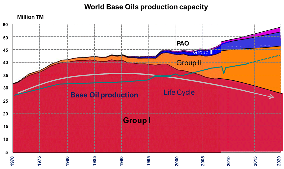 Figure 8: Worlds Base Oil Production Capacity