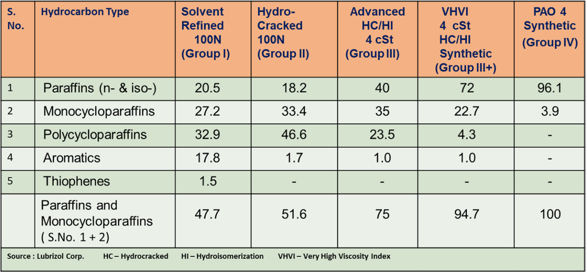 Table 2: Typical Hydrocarbon composition of Base Oils