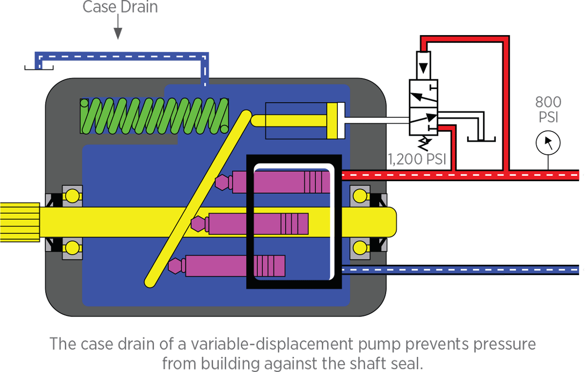 The case drain of a variable-displacement pump prevents pressure from building against the shaft seal.