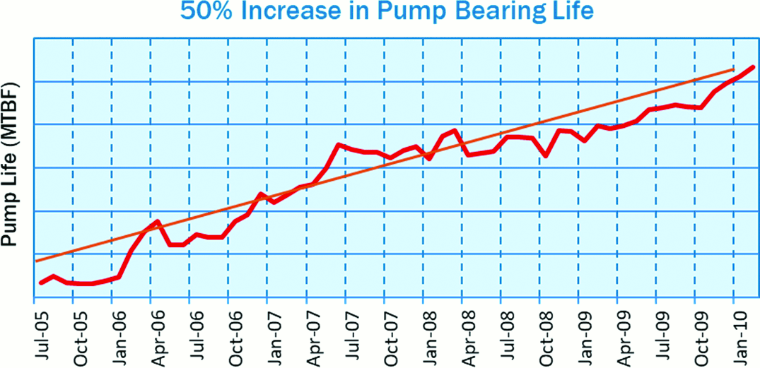 50% Increase in Pump Bearing Life