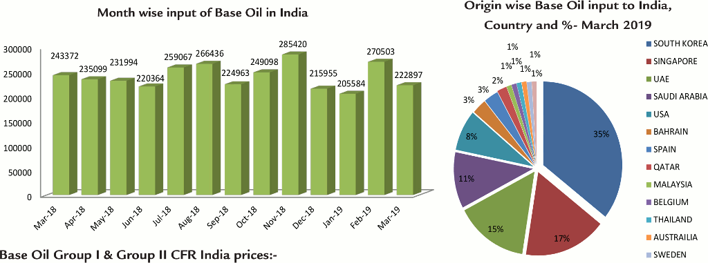 Base oil import 2019