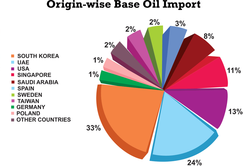Base oil import country wise
