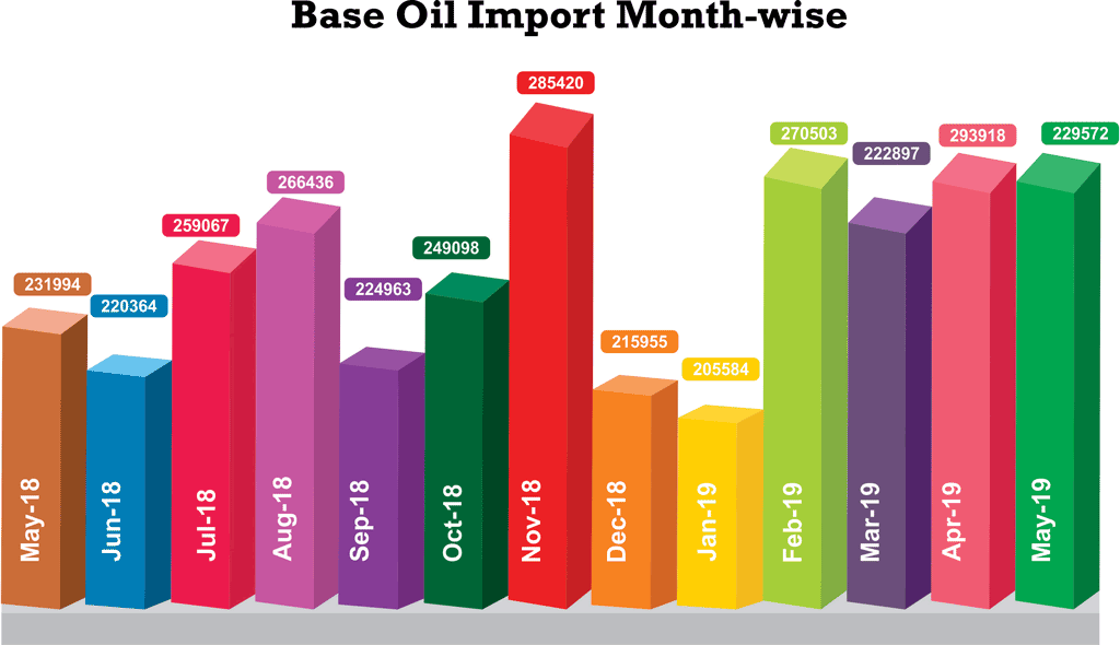 Base oil monthly import