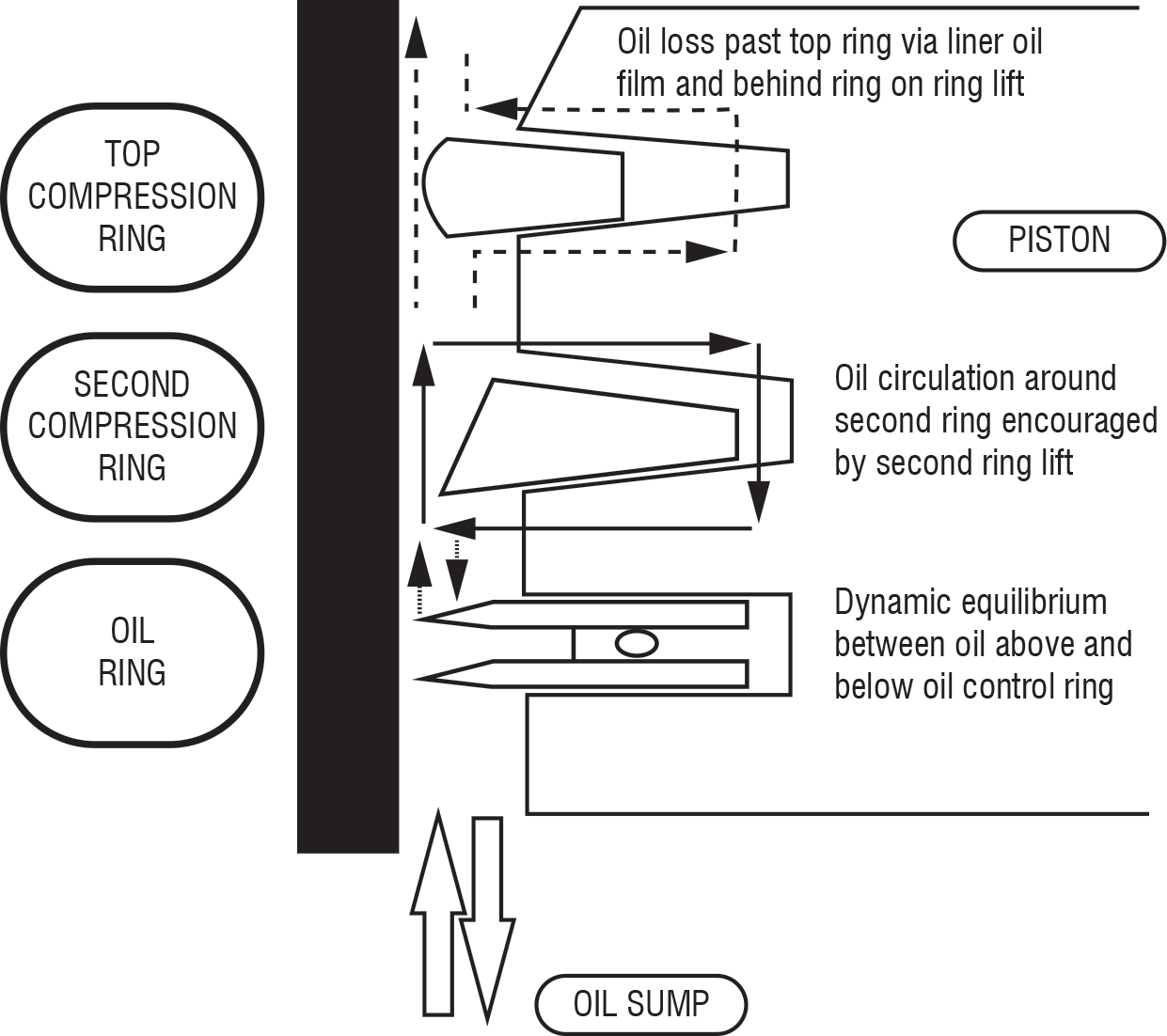 Figure 1. Piston ring-pack oil flow (Ref. Shell)