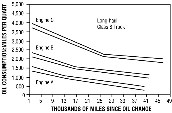 Figure 3. Effects of the oil change interval on miles per quart of oil (Ref. Carver, Exxon)