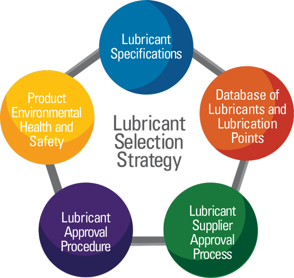 Lubrication Selection Strategy