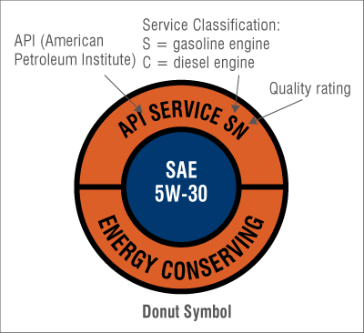 API doughnut symbol